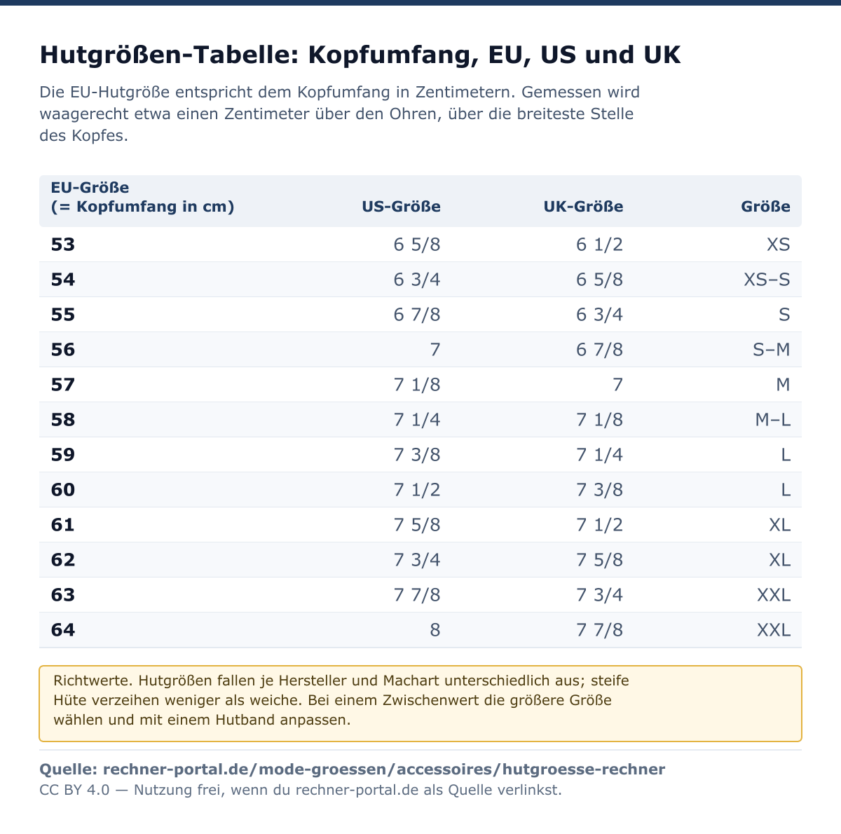 Hutgrößen-Tabelle mit 12 Zeilen: Kopfumfang und EU-Größe von 53 bis 64 Zentimetern, daneben die US-Größe von 6 5/8 bis 8, die UK-Größe von 6 1/2 bis 7 7/8 und die Buchstabengröße von XS bis XXL.
