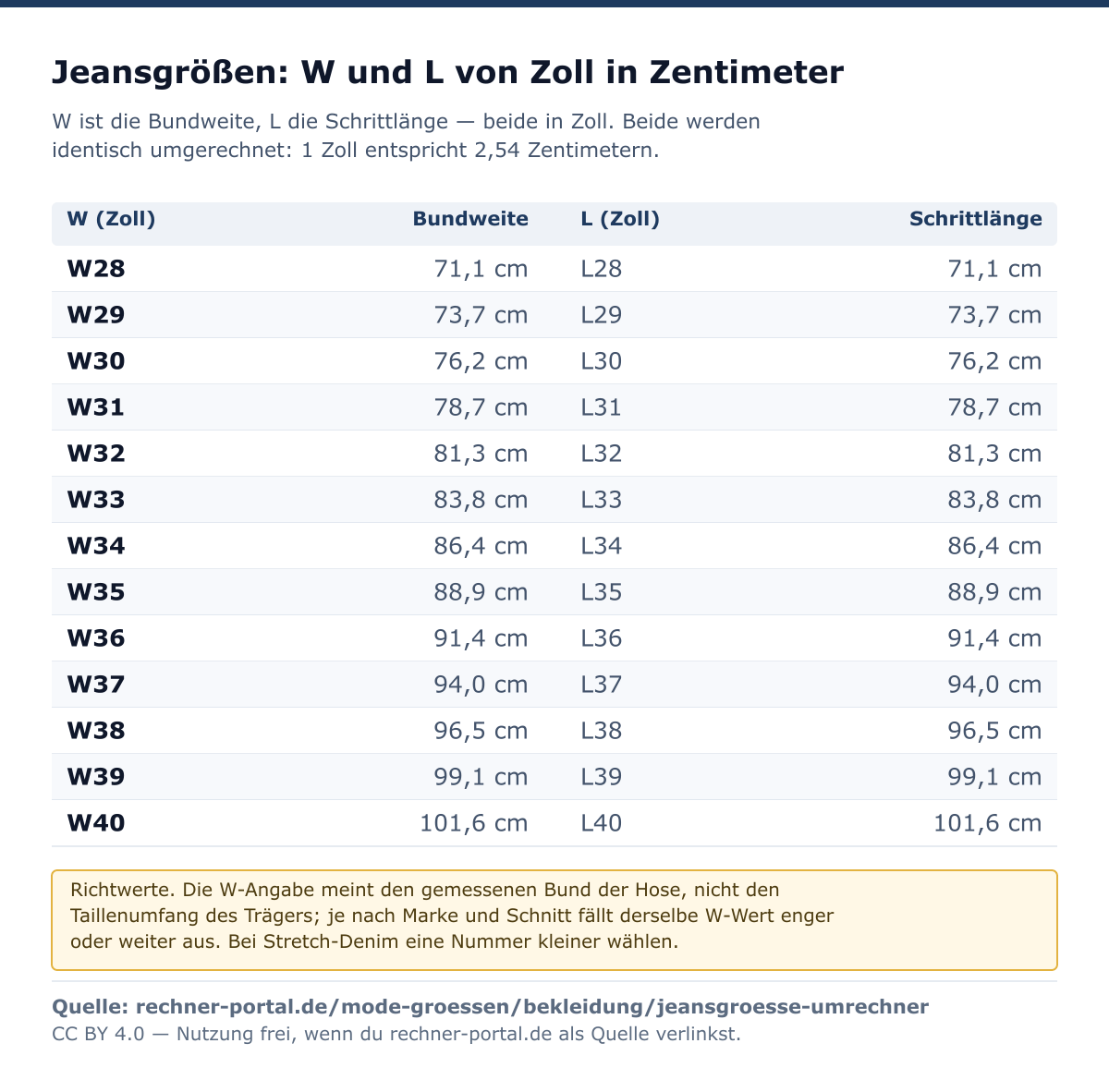 Umrechnungstabelle für Jeansgrößen mit 13 Zeilen: Zollwerte von 28 bis 40, jeweils als Bundweite W und als Schrittlänge L, mit den entsprechenden Zentimeterwerten von 71,1 bis 101,6 Zentimetern.