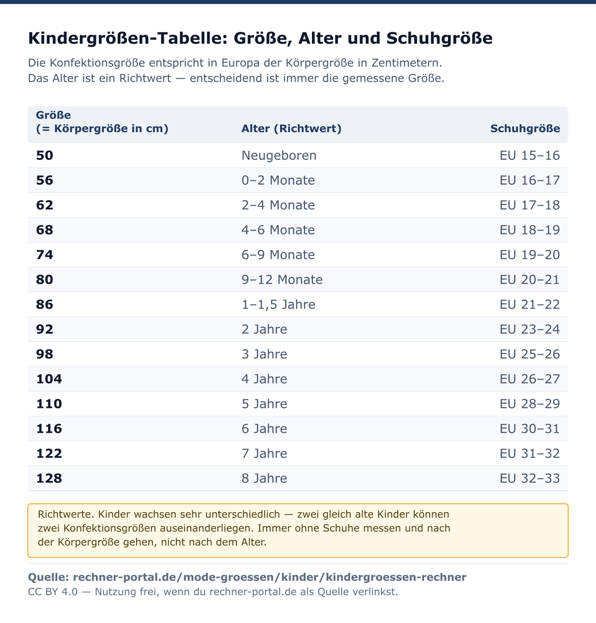 Kindergrößen-Tabelle mit 14 Zeilen: Konfektionsgrößen von 50 bis 128 entsprechend der Körpergröße in Zentimetern, daneben das Alter als Richtwert von Neugeboren bis 8 Jahre und die passende EU-Schuhgröße von 15 bis 33.