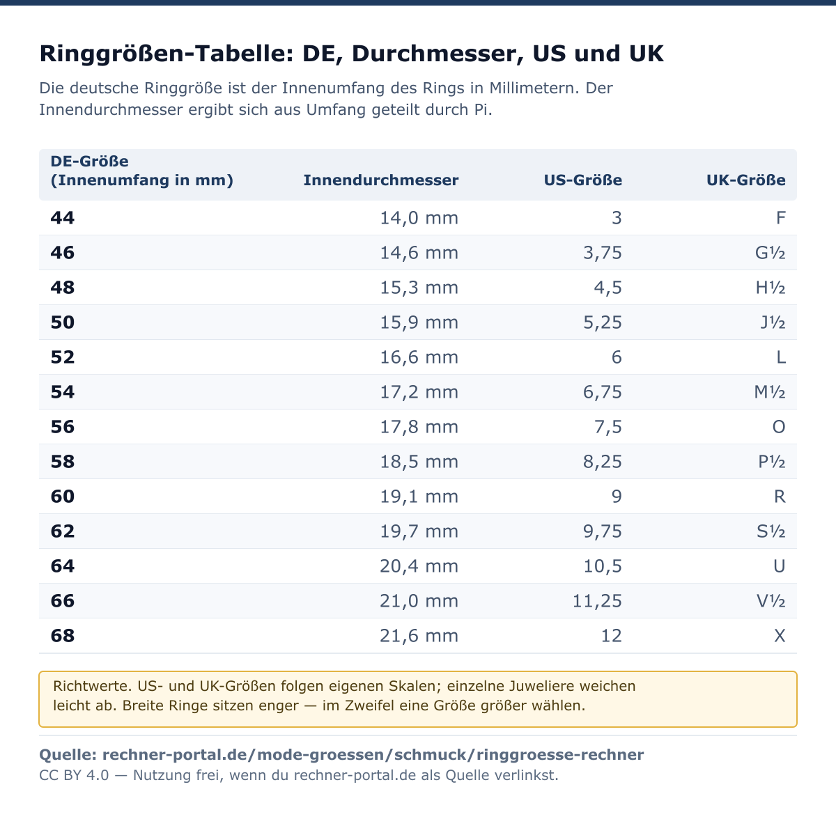 Ringgrößen-Tabelle mit 13 Zeilen: deutsche Ringgröße als Innenumfang von 44 bis 68 Millimetern, daneben der Innendurchmesser von 14,0 bis 21,6 Millimetern sowie die entsprechende US-Größe von 3 bis 12 und UK-Größe von F bis X.